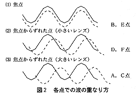 図2：各点での波の重なり方