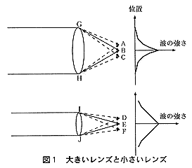 図1：大きいレンズと小さいレンズ