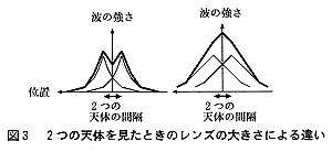 図3：ふたつの天体を見たときのレンズの大きさによる違い